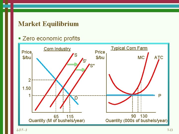 Market Equilibrium § Zero economic profits Price $/bu Corn Industry Price $/bu S S'