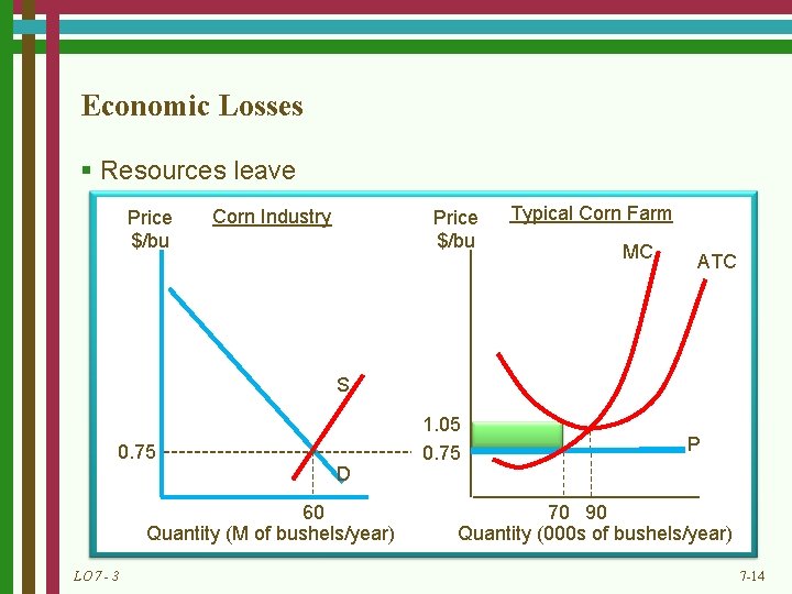 Economic Losses § Resources leave Price $/bu Corn Industry Price $/bu Typical Corn Farm