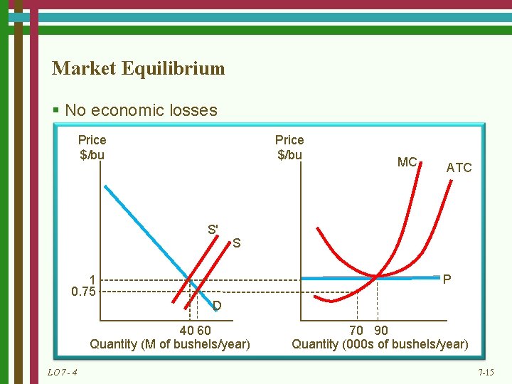 Market Equilibrium § No economic losses Price $/bu S' 1 0. 75 ATC S