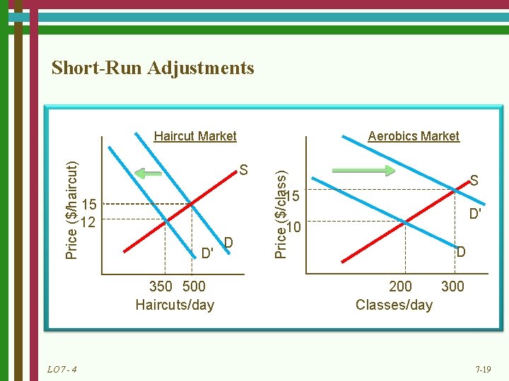 Short-Run Adjustments S S 15 15 12 D' 10 D' 350 500 Haircuts/day LO