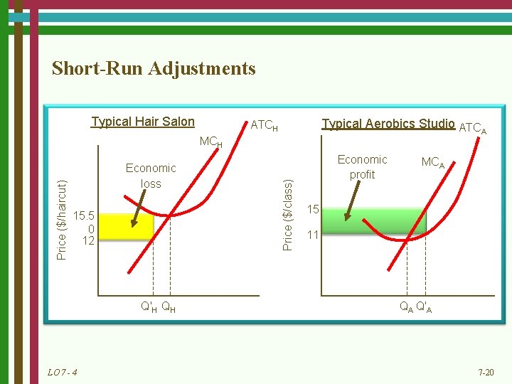 Short-Run Adjustments Typical Hair Salon Typical Aerobics Studio ATCH Economic loss 15. 5 0