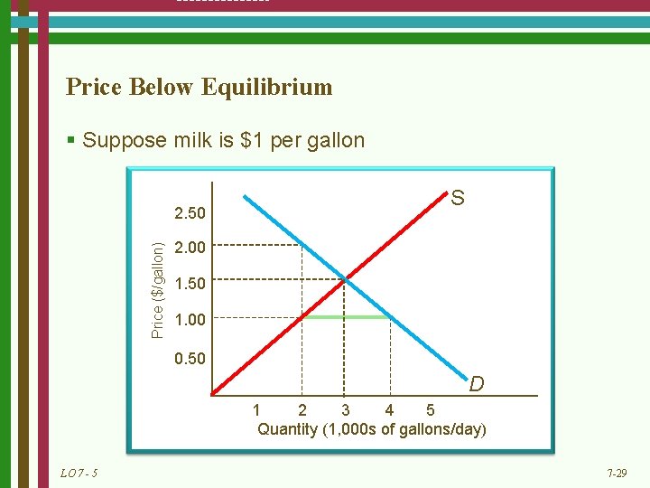 Price Below Equilibrium § Suppose milk is $1 per gallon Price ($/gallon) 2. 50