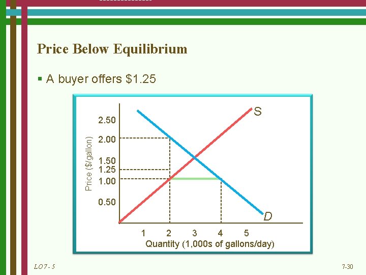 Price Below Equilibrium § A buyer offers $1. 25 Price ($/gallon) 2. 50 S