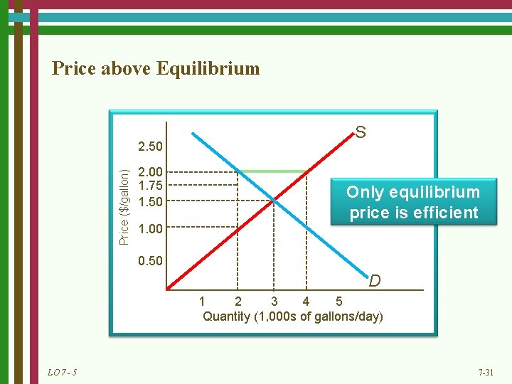 Price above Equilibrium Price ($/gallon) 2. 50 2. 00 1. 75 1. 50 1.