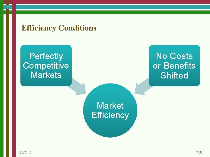 Efficiency Conditions No Costs or Benefits Shifted Perfectly Competitive Markets Market Efficiency LO 7