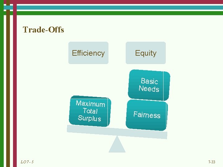 Trade-Offs Efficiency Equity Basic Needs Maximum Total Surplus LO 7 - 5 Fairness 7