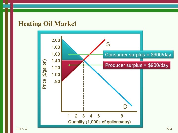 Heating Oil Market Price ($/gallon) 2. 00 1. 80 S 1. 60 Consumer surplus