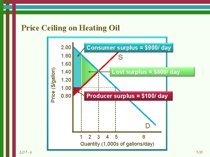 Price Ceiling on Heating Oil 2. 00 1. 80 Price ($/gallon) 1. 60 1.