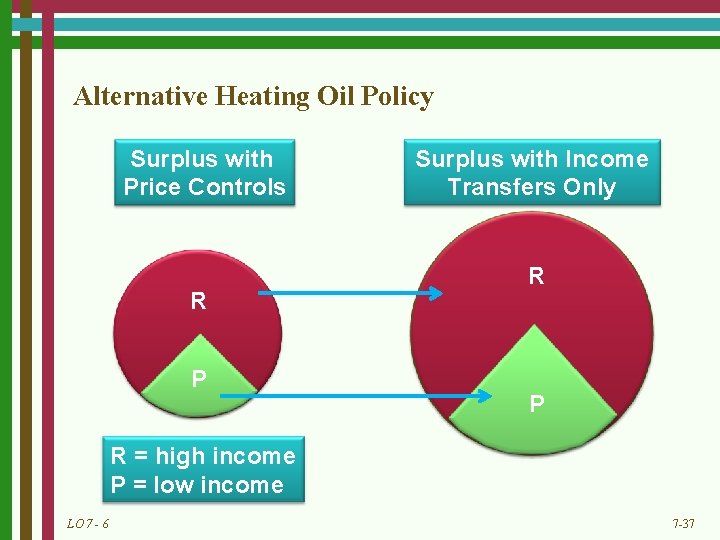 Alternative Heating Oil Policy Surplus with Price Controls R P Surplus with Income Transfers