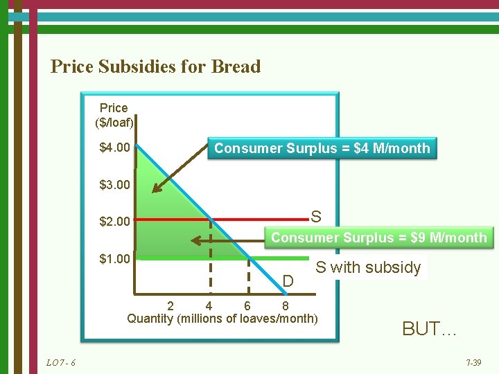 Price Subsidies for Bread Price ($/loaf) $4. 00 Consumer Surplus = $4 M/month $3.