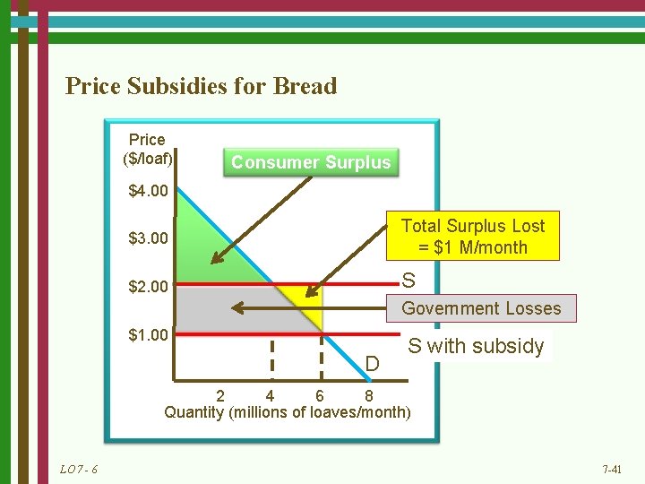 Price Subsidies for Bread Price ($/loaf) Consumer Surplus $4. 00 $3. 00 Total Surplus