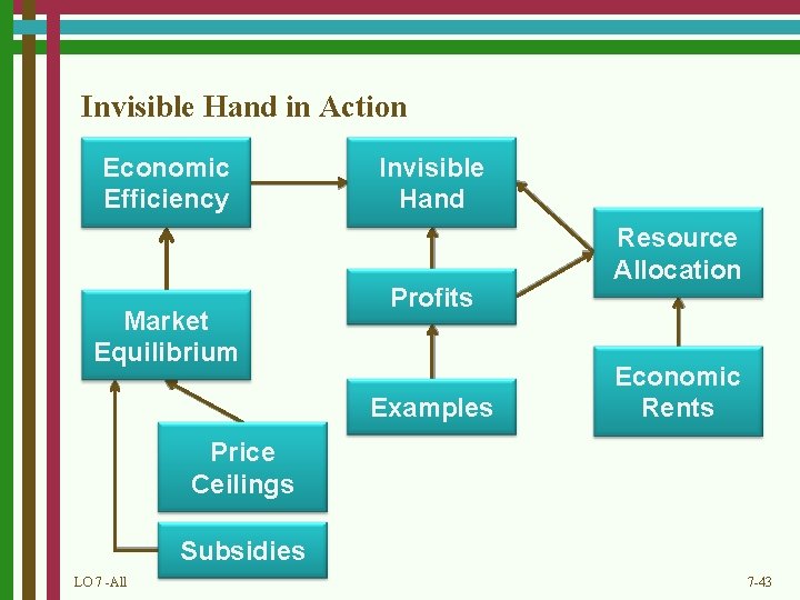 Invisible Hand in Action Economic Efficiency Market Equilibrium Invisible Hand Profits Examples Resource Allocation