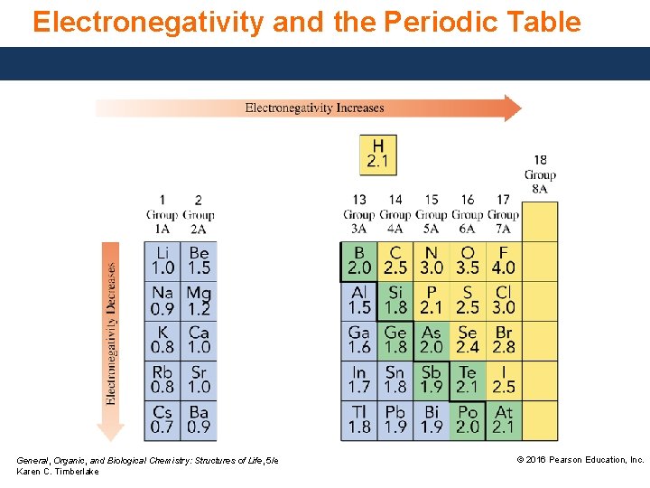 Electronegativity and the Periodic Table General, Organic, and Biological Chemistry: Structures of Life, 5/e