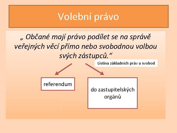 Volební právo „ Občané mají právo podílet se na správě veřejných věcí přímo nebo