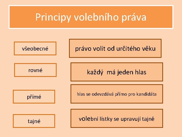 Principy volebního práva všeobecné právo volit od určitého věku rovné každý má jeden hlas