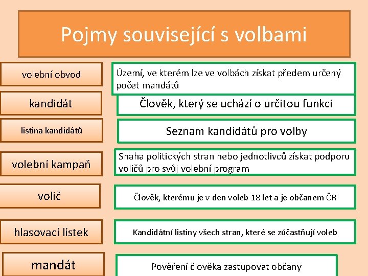 Pojmy související s volbami volební obvod Území, ve kterém lze ve volbách získat předem