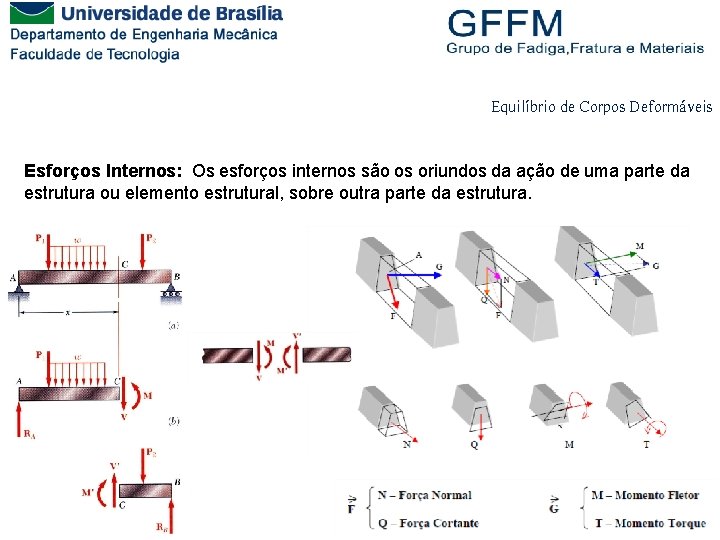 Equilíbrio de Corpos Deformáveis Esforços Internos: Os esforços internos são os oriundos da ação