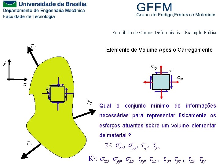 Equilíbrio de Corpos Deformáveis – Exemplo Prático F 1 Elemento de Volume Após o