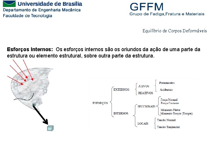 Equilíbrio de Corpos Deformáveis Esforços Internos: Os esforços internos são os oriundos da ação