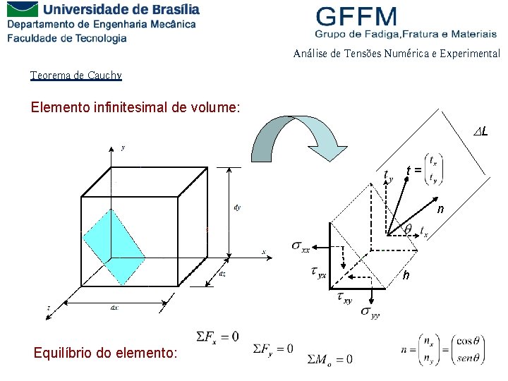 Análise de Tensões Numérica e Experimental Teorema de Cauchy Elemento infinitesimal de volume: DL