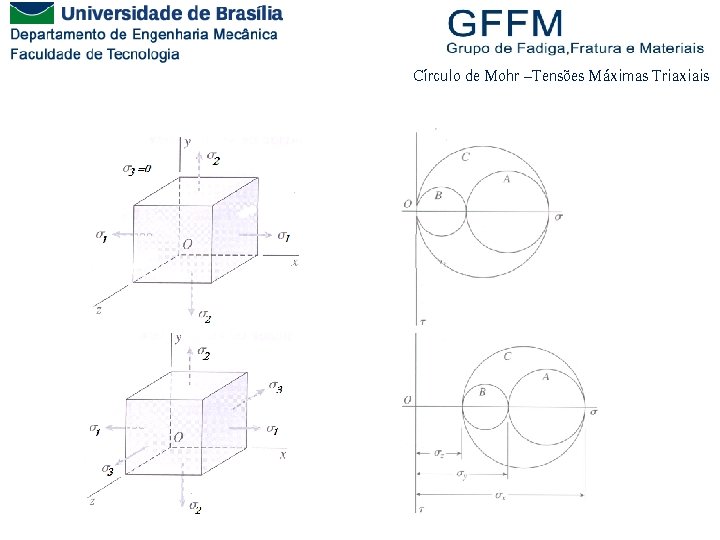 Círculo de Mohr –Tensões Máximas Triaxiais 