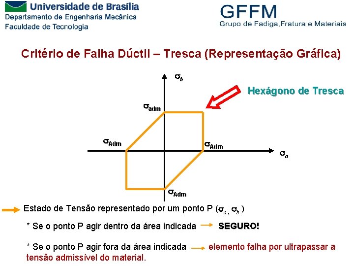 Critério de Falha Dúctil – Tresca (Representação Gráfica) b Hexágono de Tresca adm Adm