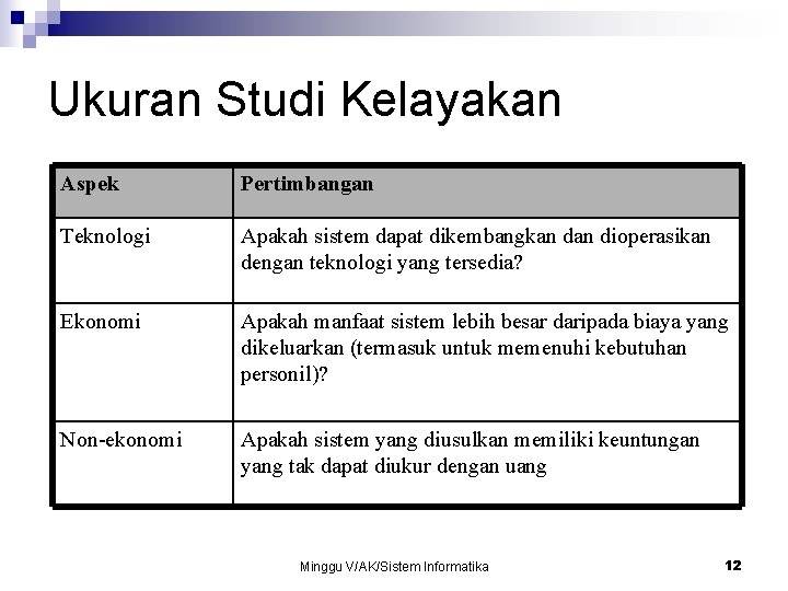 Ukuran Studi Kelayakan Aspek Pertimbangan Teknologi Apakah sistem dapat dikembangkan dioperasikan dengan teknologi yang