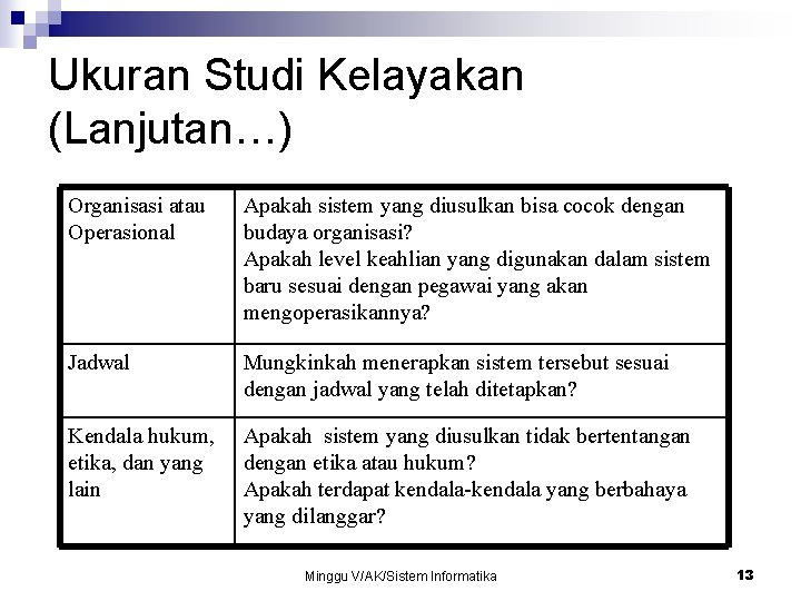 Ukuran Studi Kelayakan (Lanjutan…) Organisasi atau Operasional Apakah sistem yang diusulkan bisa cocok dengan Ukuran Studi Kelayakan (Lanjutan…) Organisasi atau Operasional Apakah sistem yang diusulkan bisa cocok dengan