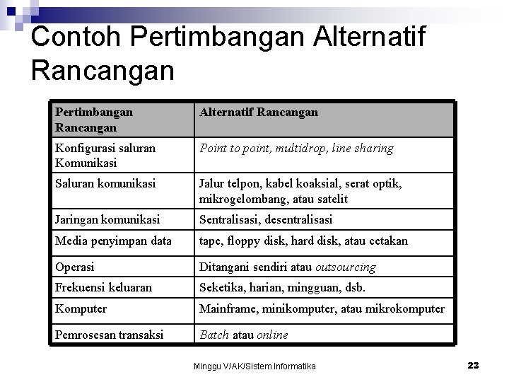 Contoh Pertimbangan Alternatif Rancangan Pertimbangan Rancangan Alternatif Rancangan Konfigurasi saluran Komunikasi Point to point,