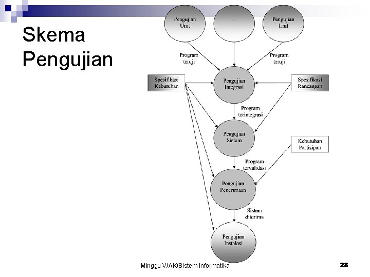 Skema Pengujian Minggu V/AK/Sistem Informatika 28 Skema Pengujian Minggu V/AK/Sistem Informatika 28