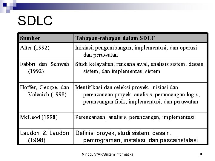 SDLC Sumber Tahapan-tahapan dalam SDLC Alter (1992) Inisiasi, pengembangan, implementasi, dan operasi dan perawatan