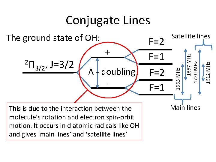 Conjugate Lines J=3/2 Λ - doubling - This is due to the interaction between