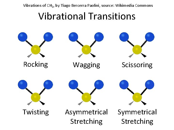 Vibrations of CH 2, by Tiago Bercerra Paolini, source: Wikimedia Commons Vibrational Transitions Rocking