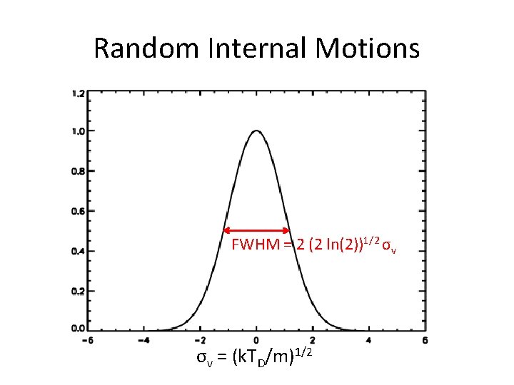 Random Internal Motions FWHM = 2 (2 ln(2))1/2 σv σv = (k. TD/m)1/2 