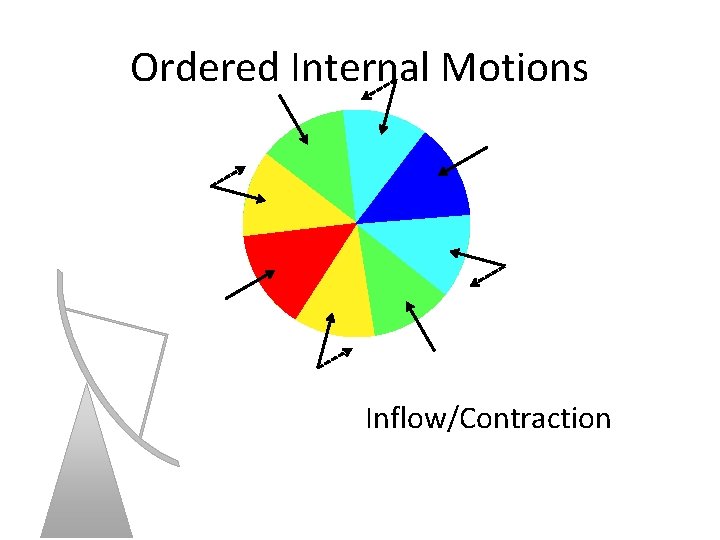 Ordered Internal Motions Inflow/Contraction 