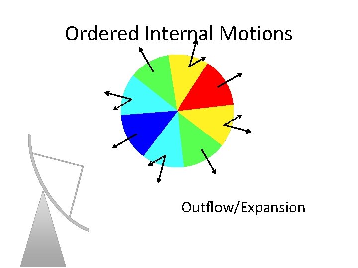 Ordered Internal Motions Outflow/Expansion 