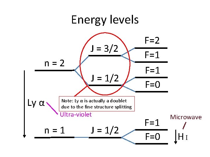 Energy levels J = 3/2 n=2 J = 1/2 Ly α F=2 F=1 F=0