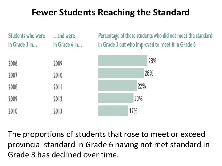 Fewer Students Reaching the Standard The proportions of students that rose to meet or