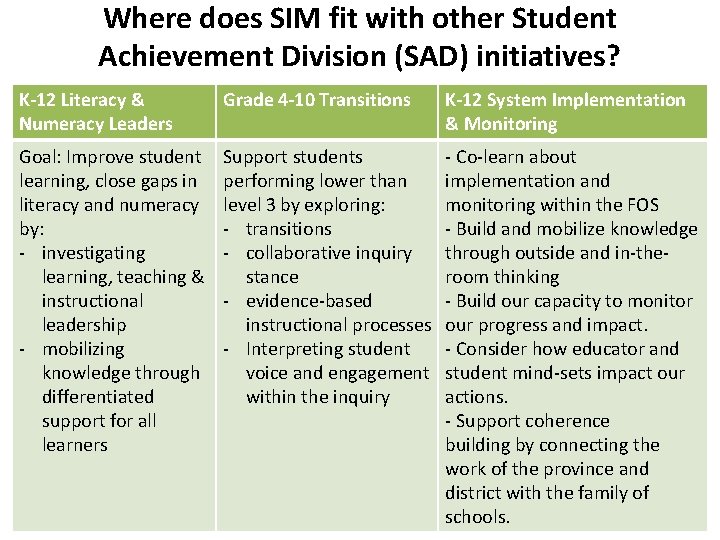 Where does SIM fit with other Student Achievement Division (SAD) initiatives? K-12 Literacy &