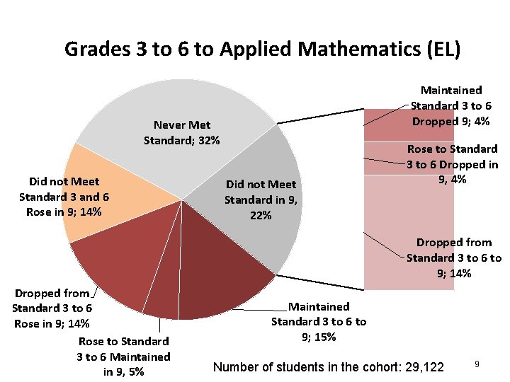 Grades 3 to 6 to Applied Mathematics (EL) Maintained Standard 3 to 6 Dropped