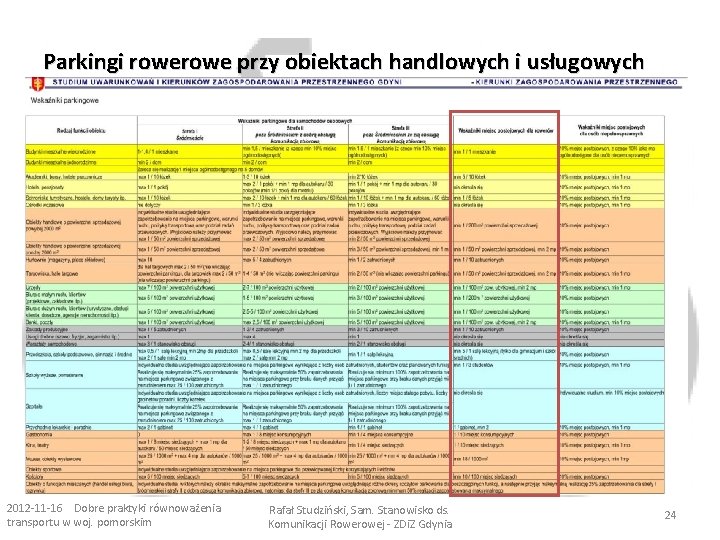 Parkingi rowe przy obiektach handlowych i usługowych 2012 -11 -16 Dobre praktyki równoważenia transportu