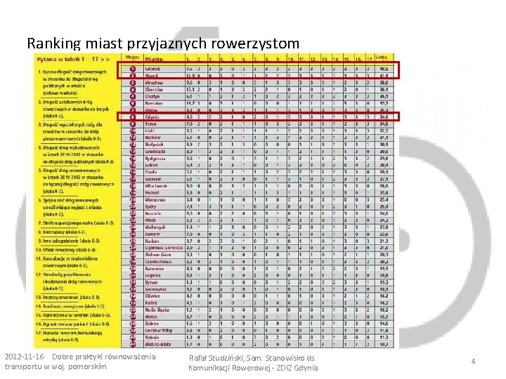 Ranking miast przyjaznych rowerzystom 2012 -11 -16 Dobre praktyki równoważenia transportu w woj. pomorskim