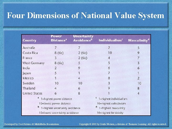 Four Dimensions of National Value System Developed by Cool Pictures & Multi. Media Presentations