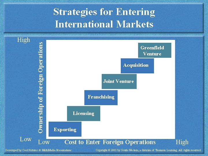 High Low Ownership of Foreign Operations Strategies for Entering International Markets Low Greenfield Venture