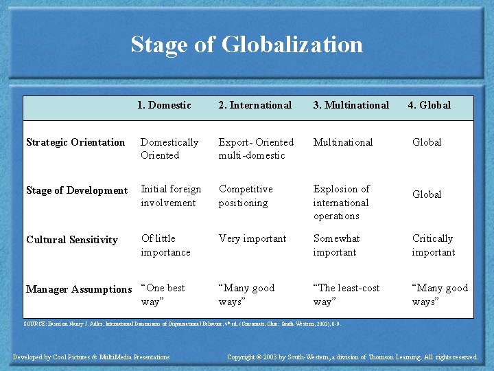 Stage of Globalization 1. Domestic 2. International 3. Multinational 4. Global Strategic Orientation Domestically