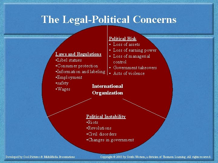 The Legal-Political Concerns Political Risk • Loss of assets • Loss of earning power