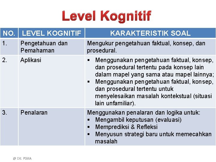 Level Kognitif NO. LEVEL KOGNITIF KARAKTERISTIK SOAL 1. Pengetahuan dan Pemahaman Mengukur pengetahuan faktual,