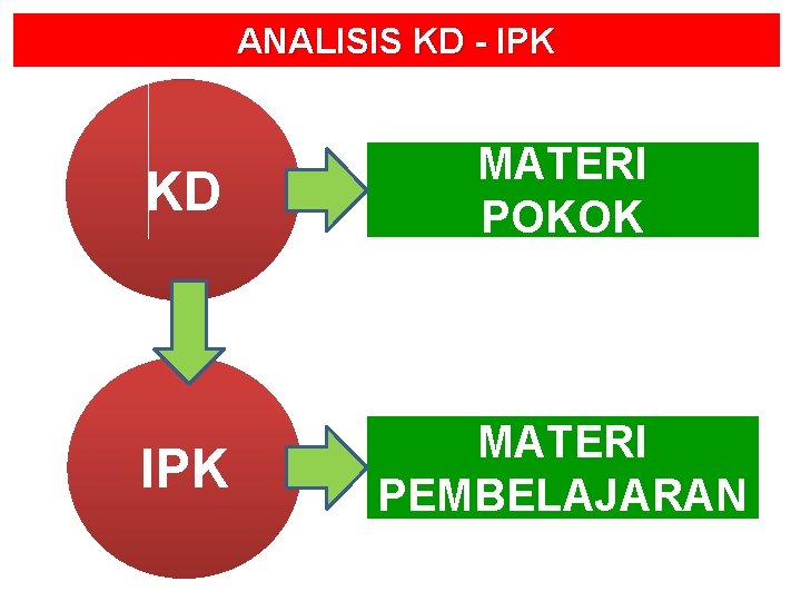 ANALISIS KD - IPK KD MATERI POKOK IPK MATERI PEMBELAJARAN 