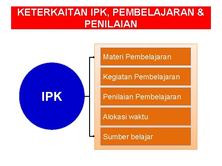 KETERKAITAN IPK, PEMBELAJARAN & PENILAIAN Materi Pembelajaran Kegiatan Pembelajaran IPK Penilaian Pembelajaran Alokasi waktu