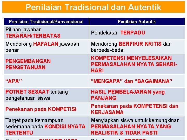 Penilaian Tradisional dan Autentik Penilaian Tradisional/Konvensional Penilaian Autentik Pilihan jawaban TERARAH/TERBATAS Pendekatan TERPADU Mendorong